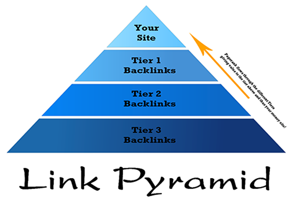 Mô hình của Backlinks như thế nào?